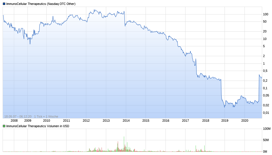 Schaut euch die Kursentwicklung an !! 1217966