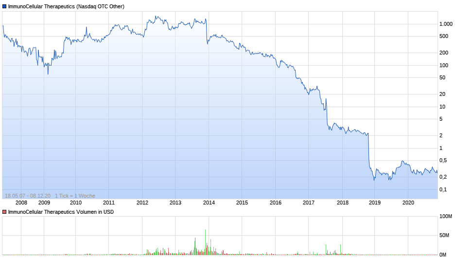 Schaut euch die Kursentwicklung an !! 1218487