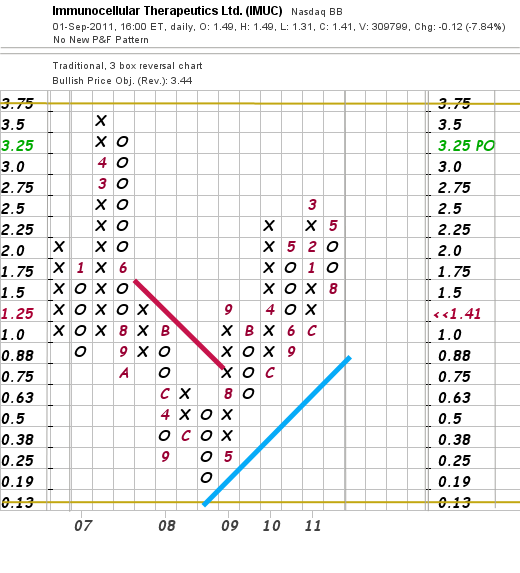Immunocellular therapeutics WKN: A0MVAX 435652
