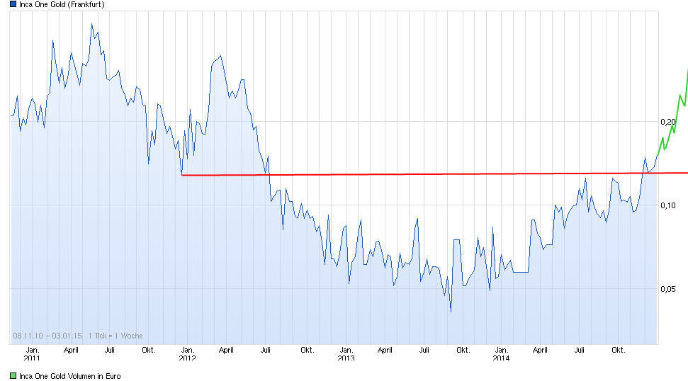 Inca One Gold - Die neue Dynacor ? 786339