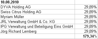 InCity Immobilien AG .....der Renner ! 342611