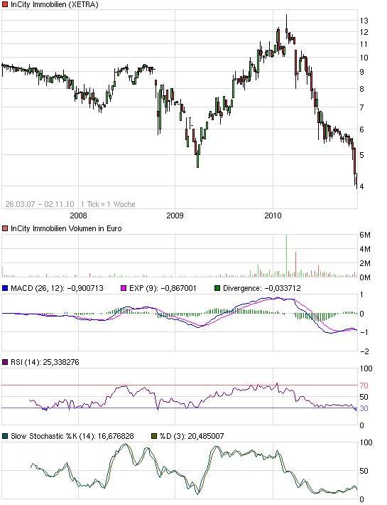 InCity Immobilien AG .....der Renner ! 355378