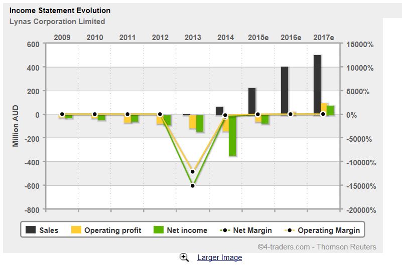 Lynas die neue Chance 786023