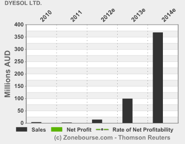 Dyesol LTD, es geht weiter ! 479605