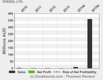 Dyesol LTD, es geht weiter ! 656972