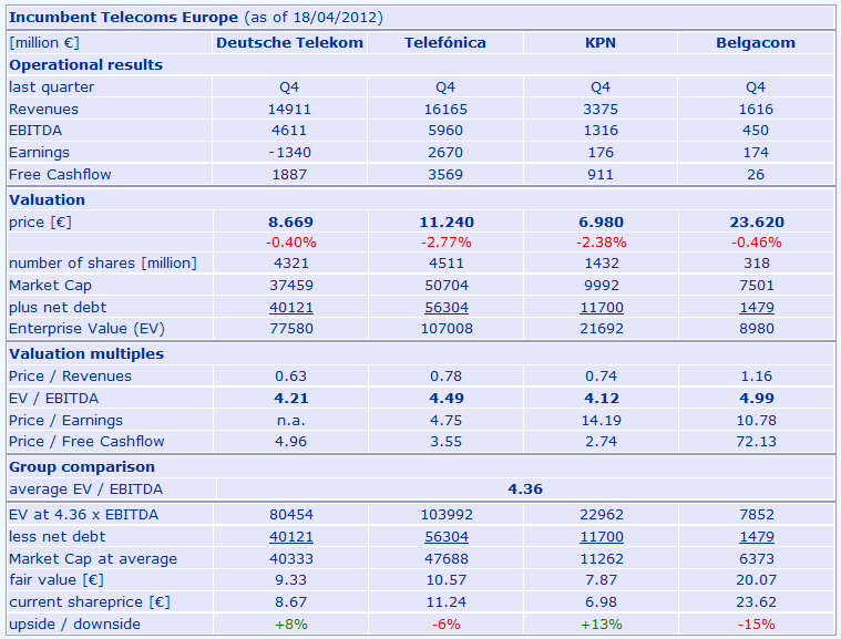 KPN wieder ein Kauf 501921