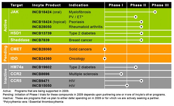 INCYTE (Nasdaq: INCY) 288992