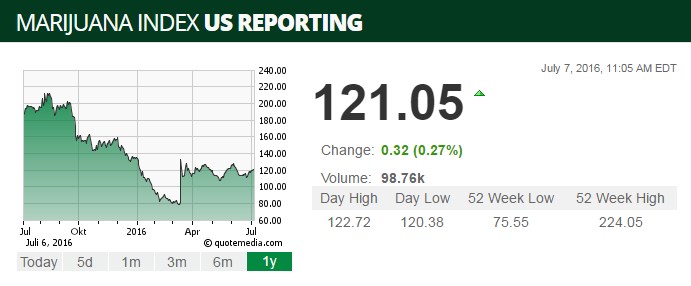 General Cannabis - Wkn: A14VV9 - Aktie 925635