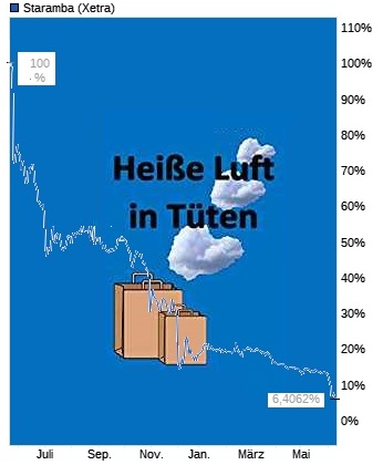 STARAMBA SE - WKN: A1K03W 1117587