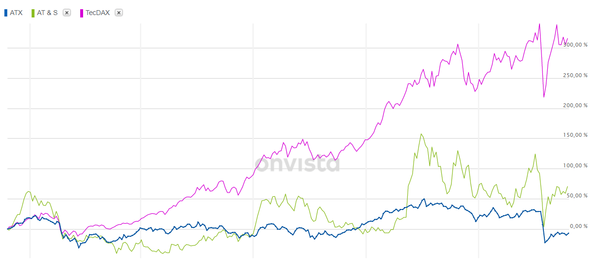 AT&S - Wachstumsweg zu 80 Euro 1195513