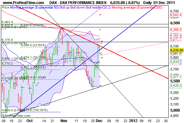 US Indizes, Intermarketabgleich Dax, Euro, Gold 463163