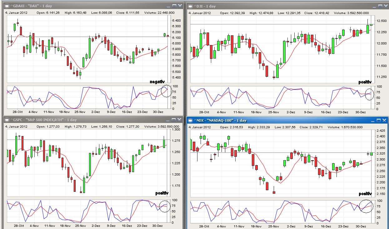 Strategisches Dax-Werte Trading 473724