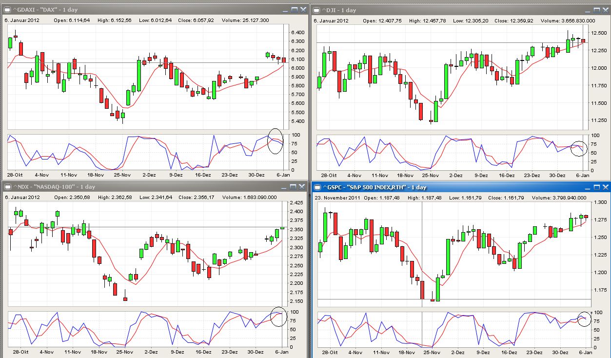Strategisches Dax-Werte Trading 474288