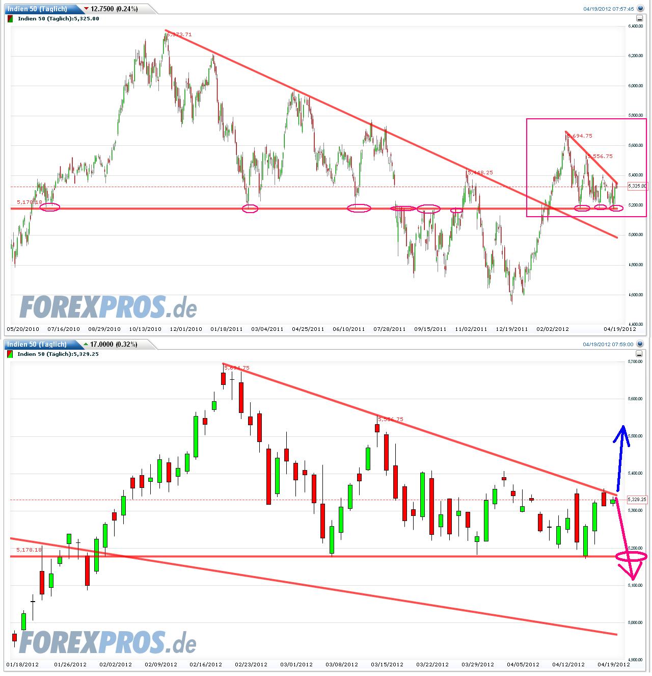Indexhandel 2012 Rally trotz unzähligen Krisen? 502220