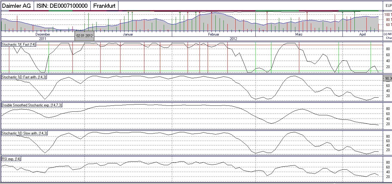 Daimler REKORD Jahre 2011-20XX 500921