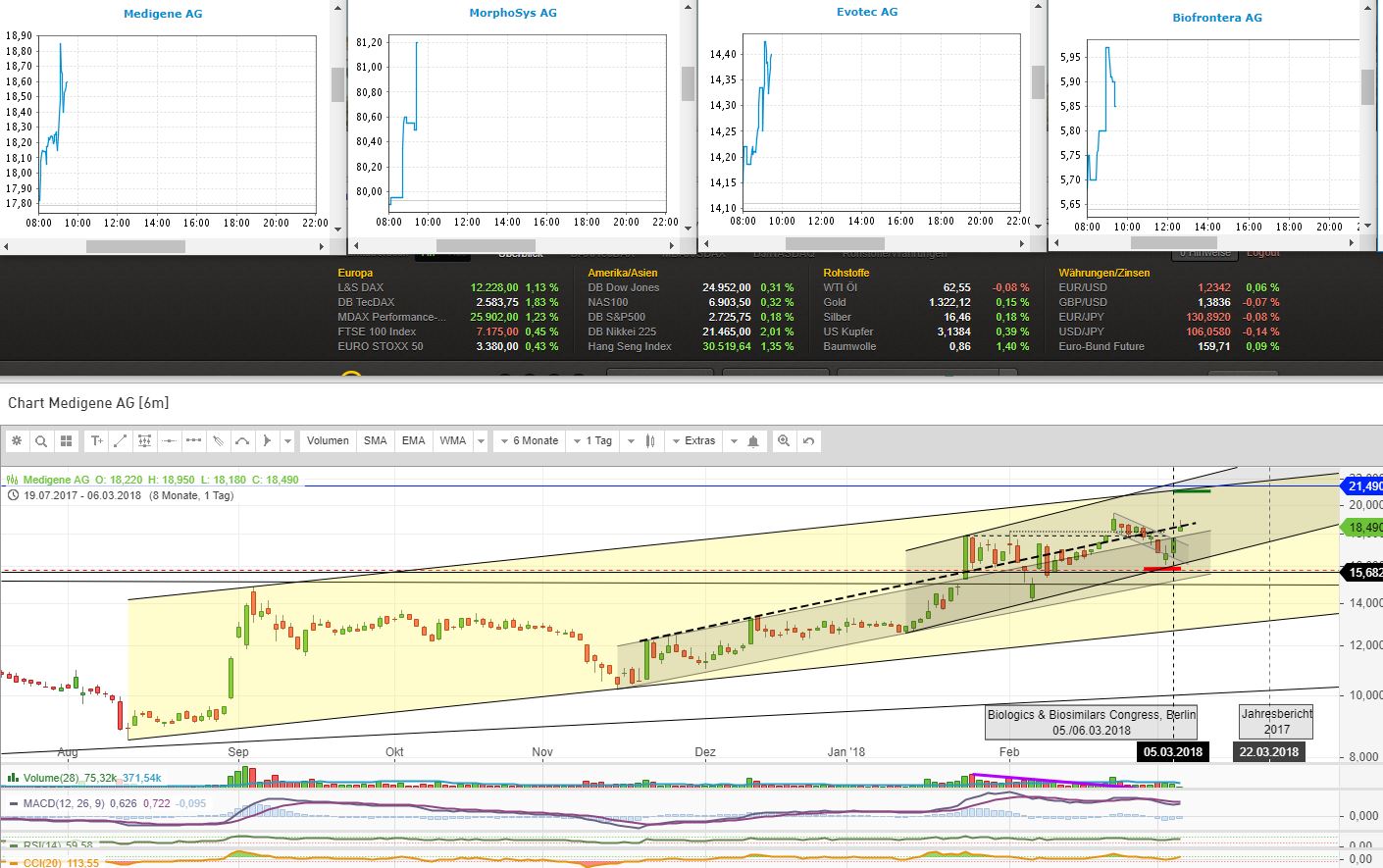 Medigene - Kurse/Quatschen/Charts/Einzeiler..u.s.w. 1043845