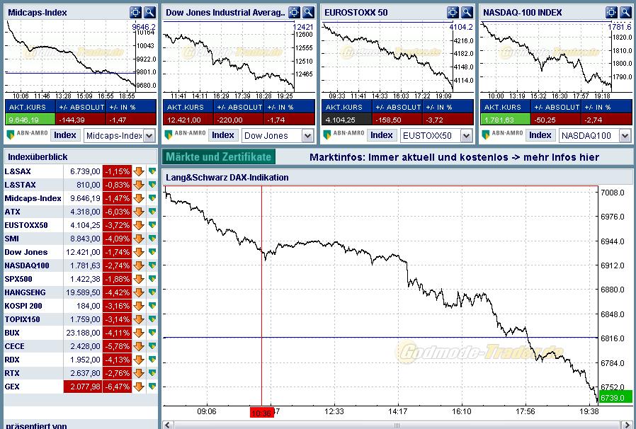 Dax wird einbrechen 84938