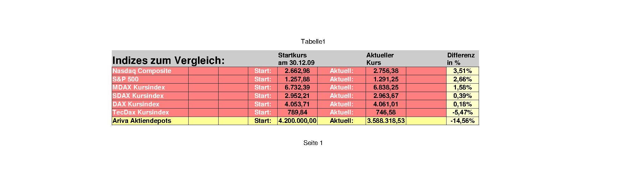 Aktiendepotvergleich 2011 - Juli Update 425655