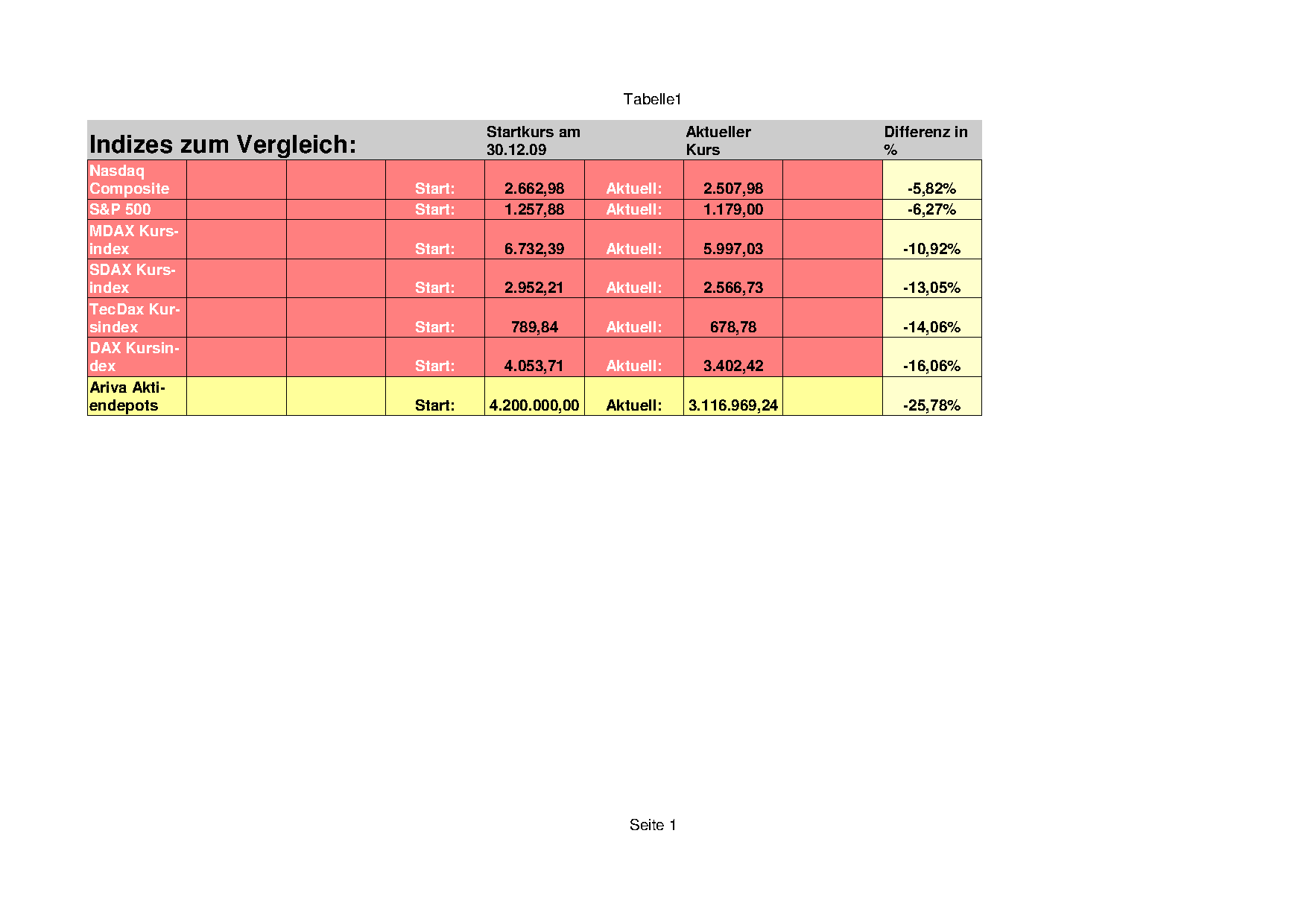 Aktiendepotvergleich 2011 - August Update 429928