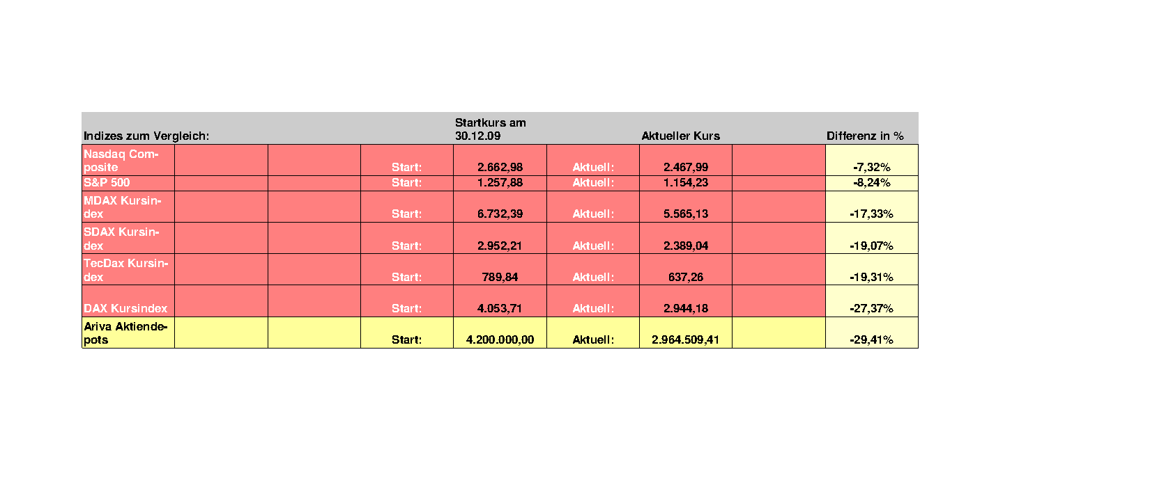 Aktiendepotvergleich 2011 - September Update 438108