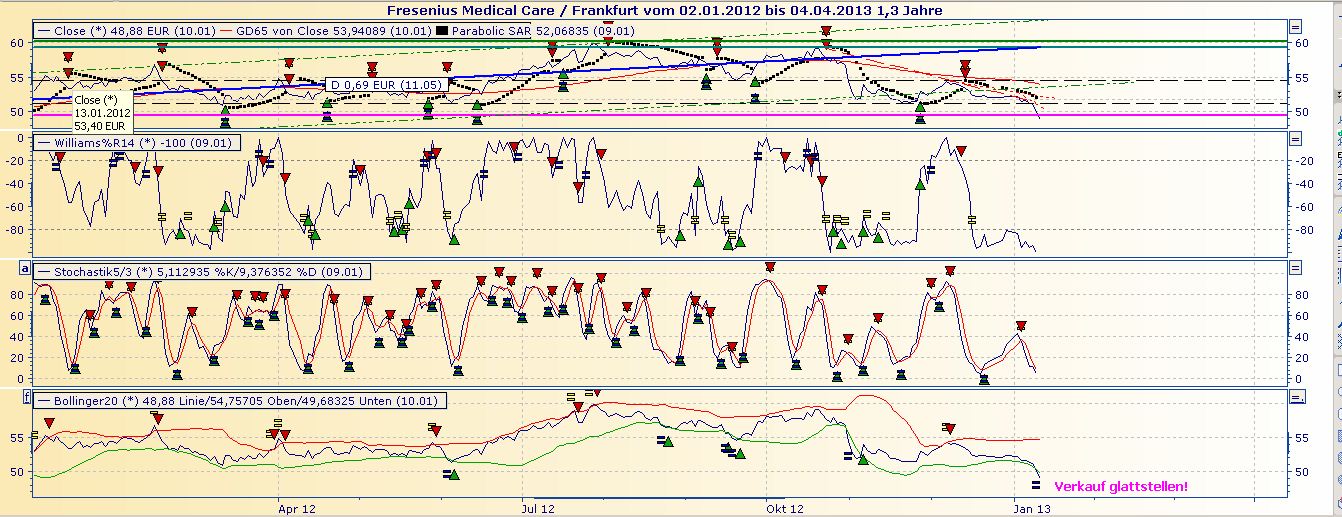 Was ist eigentlich mit Fresenius? 568107