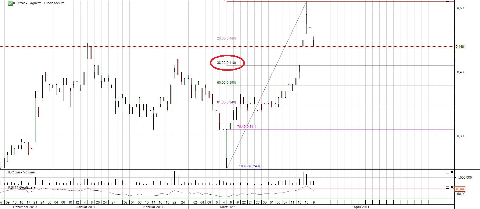 Indo Mines, mehere Giga-Projekte am Laufen 397172