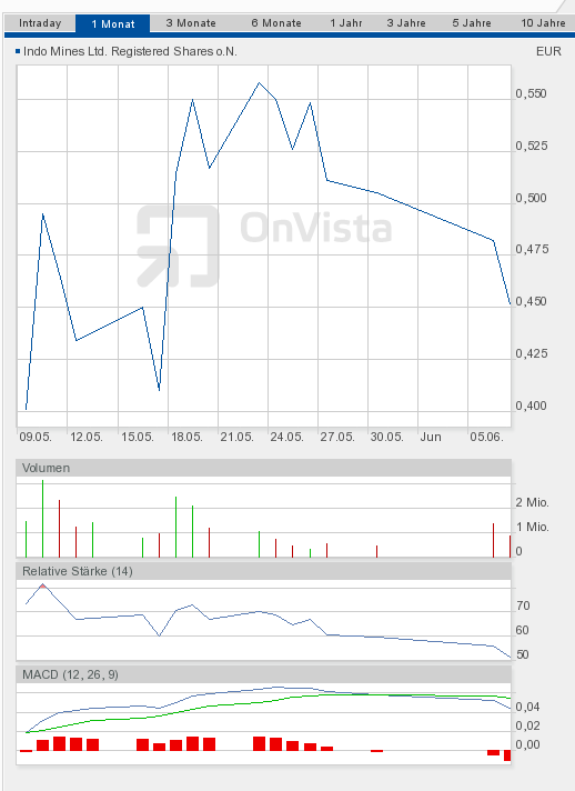 Indo Mines, mehere Giga-Projekte am Laufen 410266