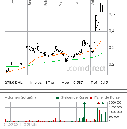 Indo Mines, mehere Giga-Projekte am Laufen 405977
