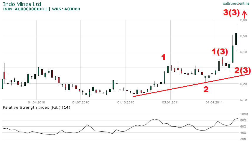 Indo Mines, mehere Giga-Projekte am Laufen 405639