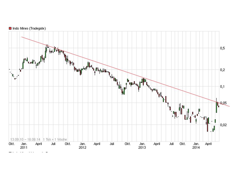 Indo Mines, mehere Giga-Projekte am Laufen 733106