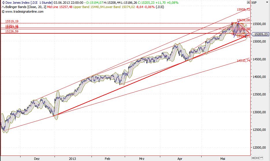 2013 QV DAX-DJ-GOLD-EURUSD-JPY 612429
