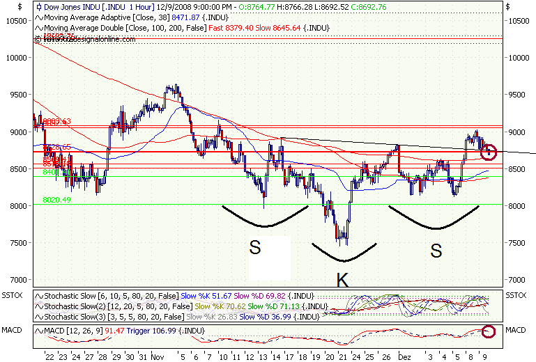 DOW durchbricht Nackenlinie von oben... 204536