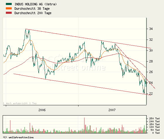 Indus - Substanz mit Phantasie 135547