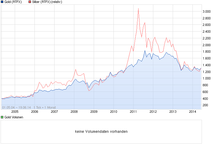 Wann platzt die Rohstoffblase? 734012