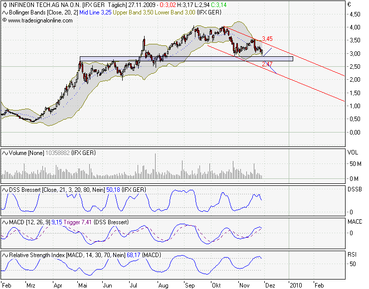 Infineon wird Neu Starten. 278821