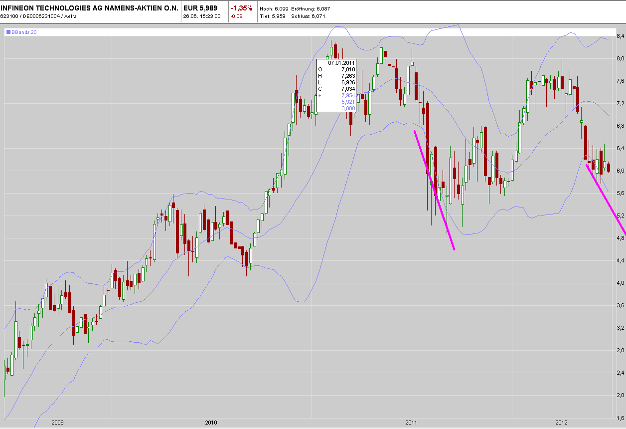 Infineon, ka Put 2012 518146