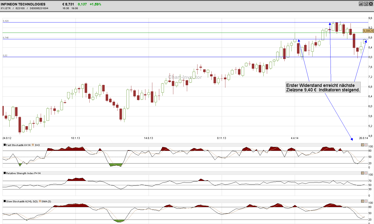 Dax 30 Tradingaktien im überschaubarem Rahmen 749818