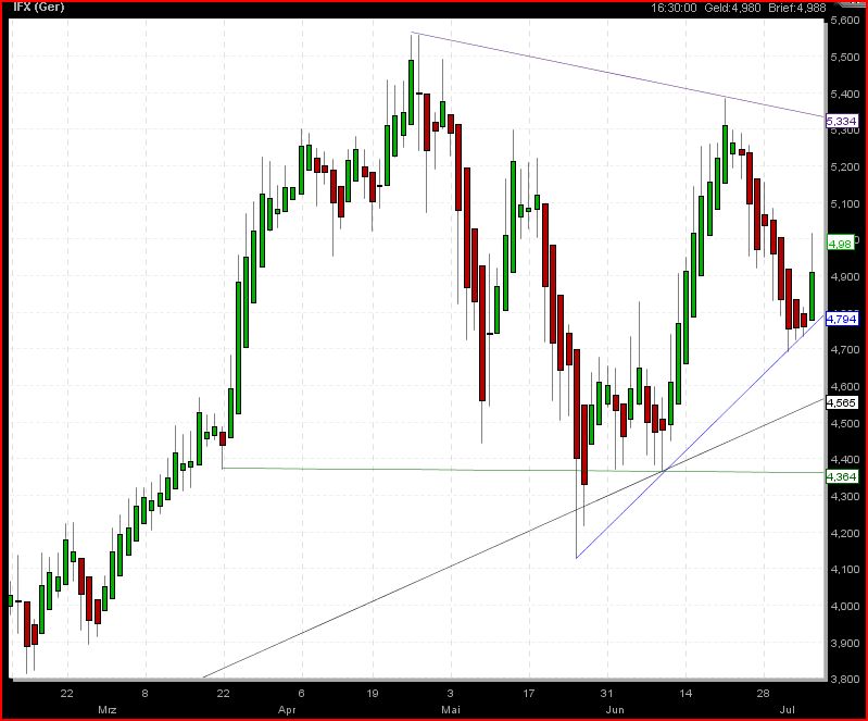 Infineon schnellster DAX-Wiedereinsteiger 330840