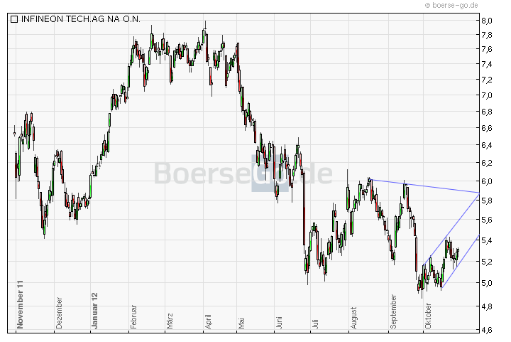 Infineon, ka Put 2012 548478