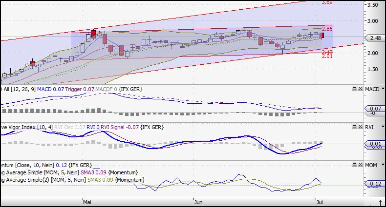 Infineon, ka Put 242521