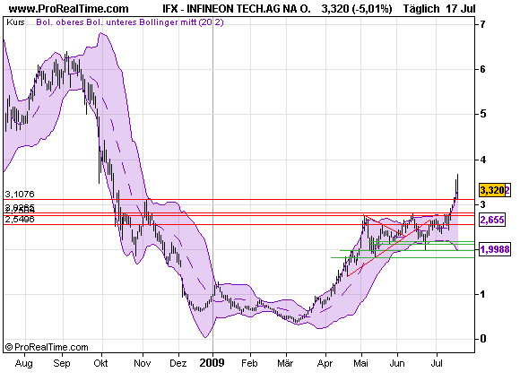 Infineon wird Neu Starten. 250158