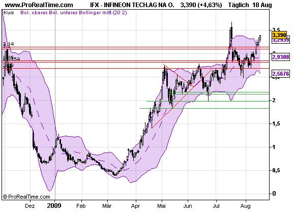 Infineon wird Neu Starten. 253689