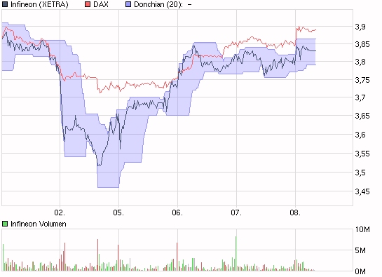 Infineon schnellster DAX-Wiedereinsteiger 265421