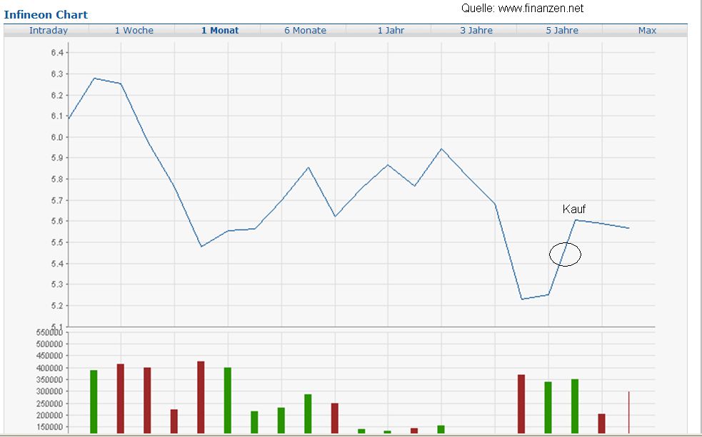 Strategisches Dax-Werte Trading 438155