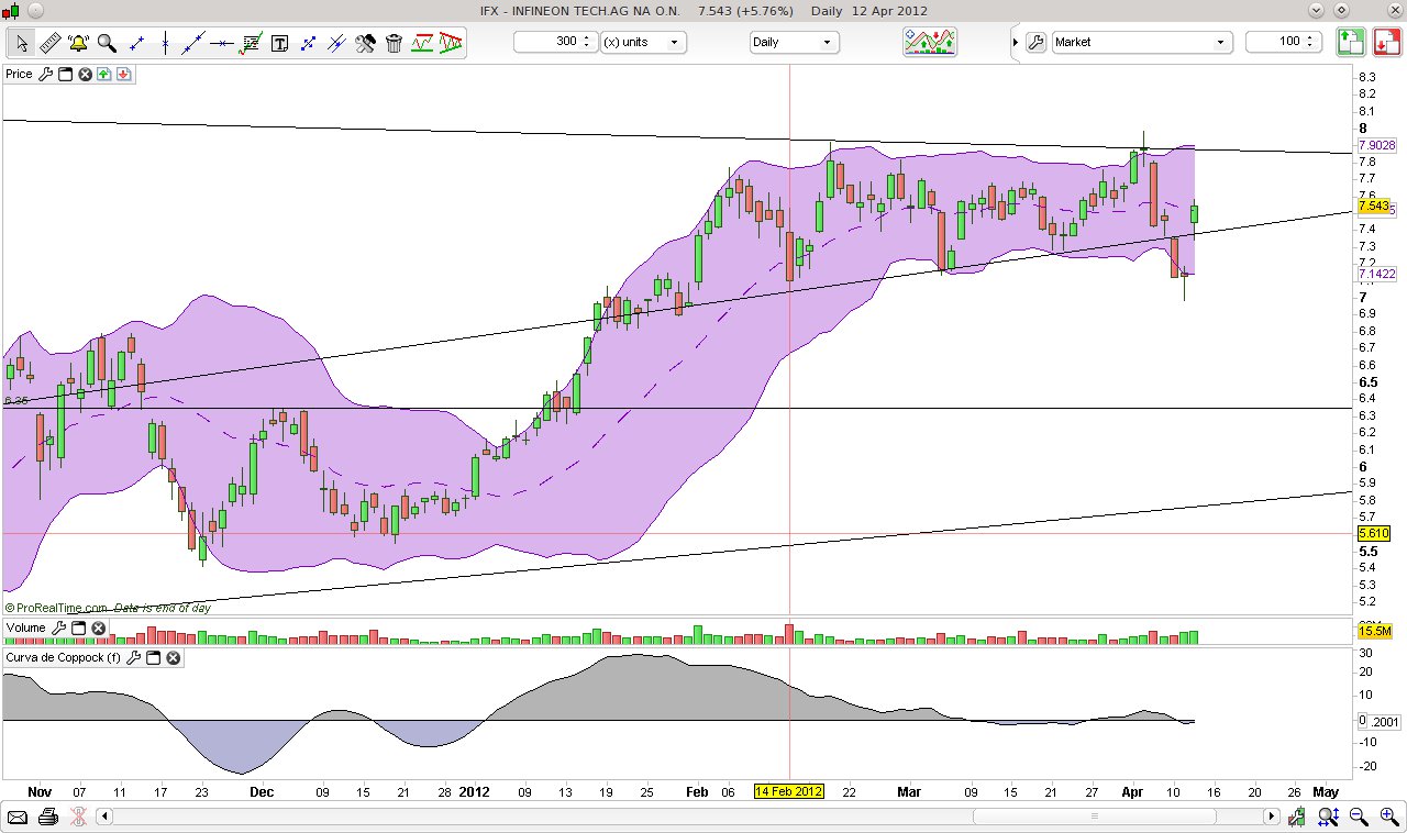 CT im daily-Chart für Aktien 500318