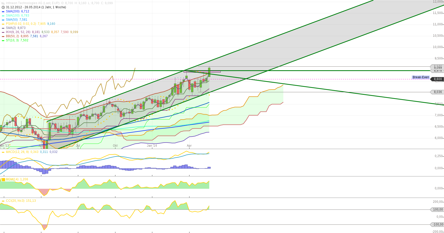 Infineon-Shortideen-Lukratives surfen dieser Aktie 728064