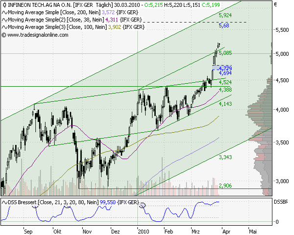 Infineon (moderiert) 310319