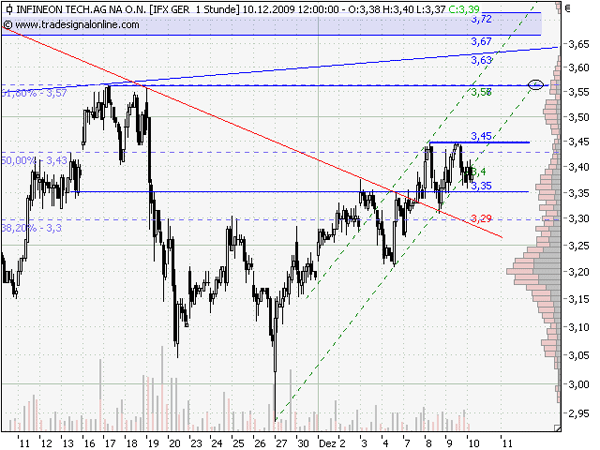 Infineon wird Neu Starten. 282441