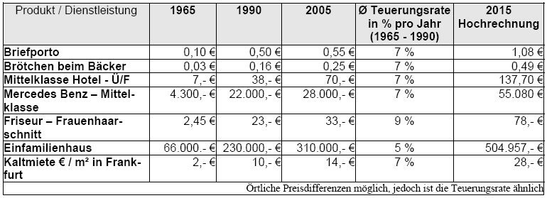 Wie hoch schätzten sie die aktuelle Infaltionsrate Deutschlands? 65285