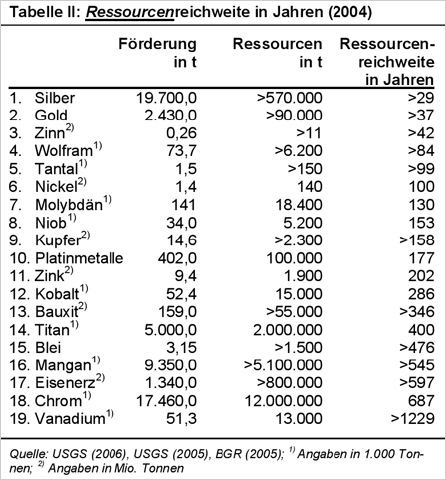 Silberpeis in 2 Jahren? 442364